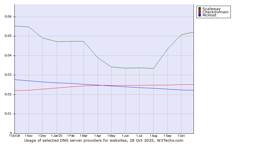 Historical trends in the usage of Scaleway vs. Checkdomain vs. McHost