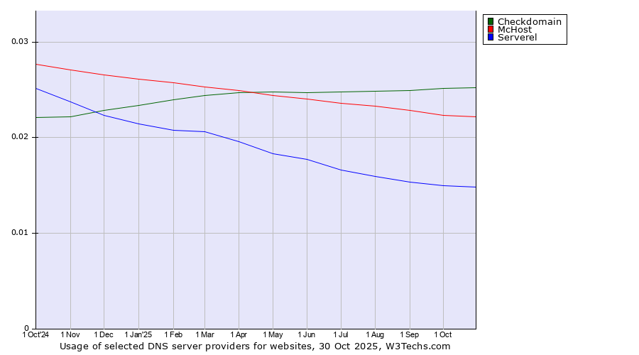 Historical trends in the usage of Checkdomain vs. McHost vs. Serverel