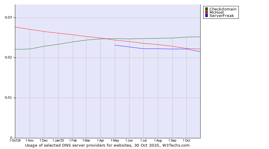 Historical trends in the usage of Checkdomain vs. McHost vs. ServerFreak