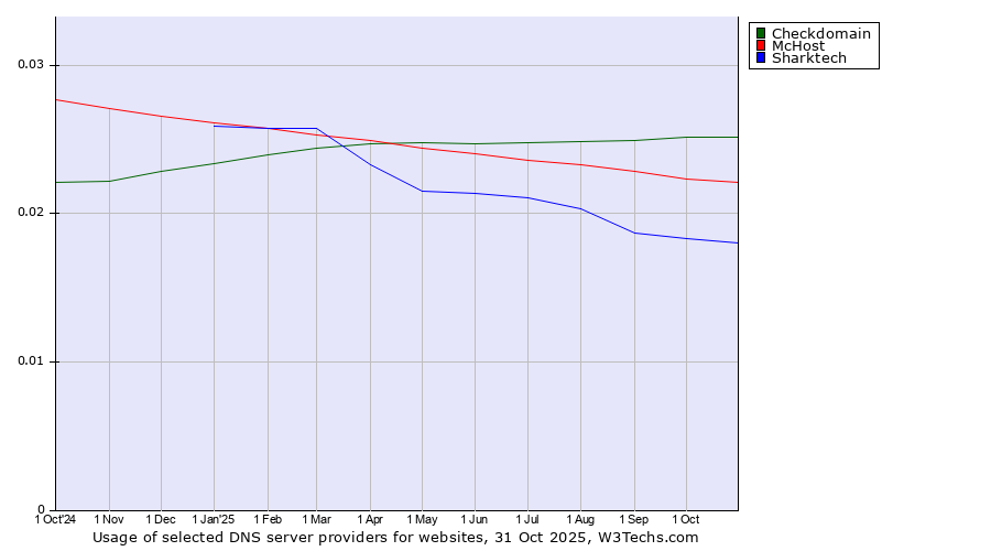 Historical trends in the usage of Checkdomain vs. McHost vs. Sharktech
