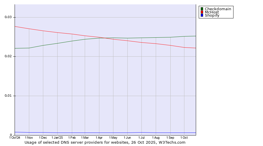 Historical trends in the usage of Checkdomain vs. McHost vs. Shopify