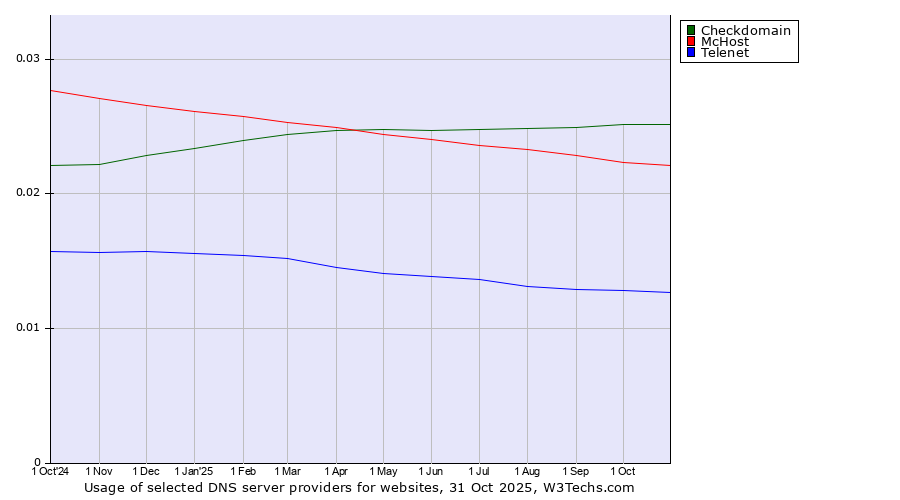Historical trends in the usage of Checkdomain vs. McHost vs. Telenet