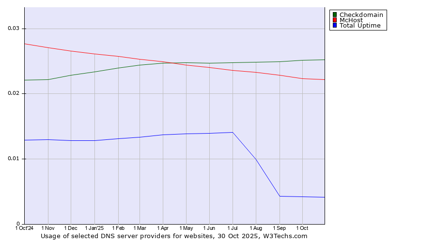 Historical trends in the usage of Checkdomain vs. McHost vs. Total Uptime