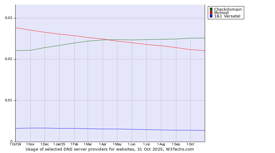 Historical trends in the usage of Checkdomain vs. McHost vs. 1&1 Versatel