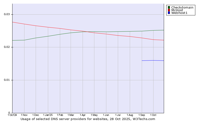 Historical trends in the usage of Checkdomain vs. McHost vs. Webhost1