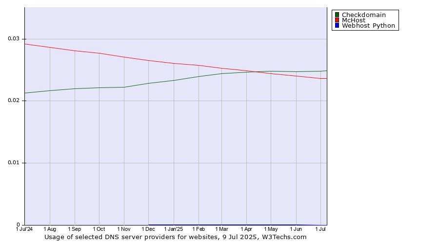 Historical trends in the usage of Checkdomain vs. McHost vs. Webhost Python