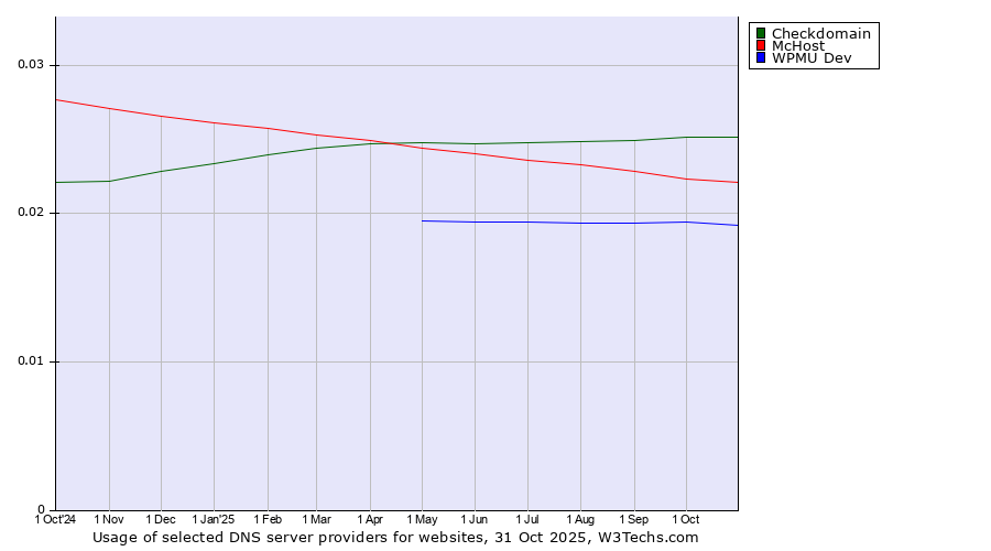 Historical trends in the usage of Checkdomain vs. McHost vs. WPMU Dev