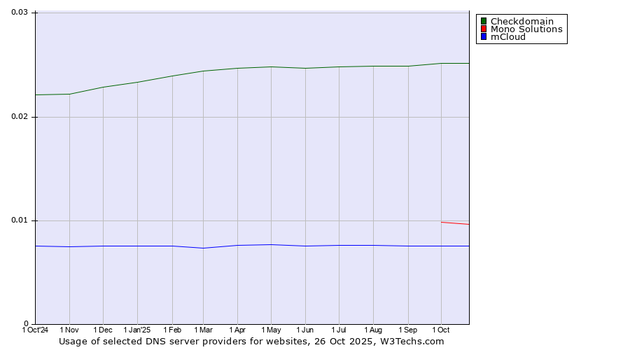 Historical trends in the usage of Checkdomain vs. Mono Solutions vs. mCloud
