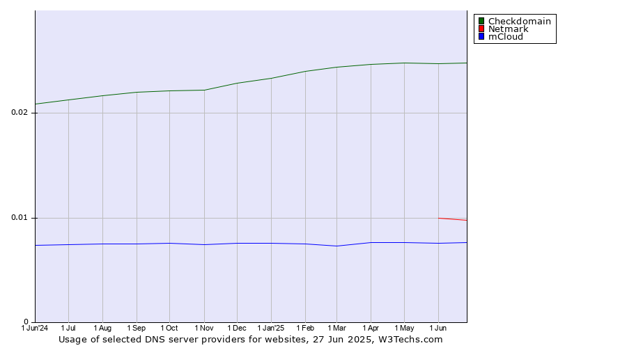 Historical trends in the usage of Checkdomain vs. Netmark vs. mCloud