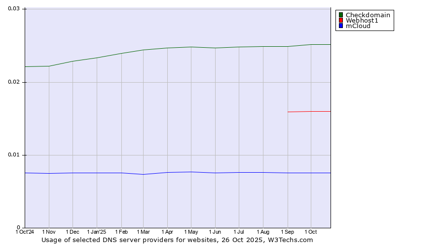 Historical trends in the usage of Checkdomain vs. Webhost1 vs. mCloud