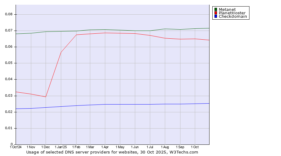 Historical trends in the usage of Metanet vs. PlanetHoster vs. Checkdomain