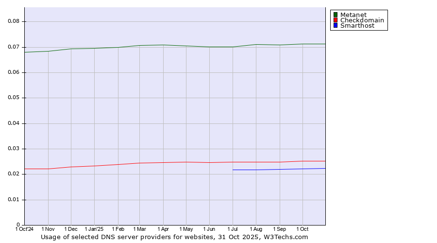 Historical trends in the usage of Metanet vs. Checkdomain vs. Smarthost