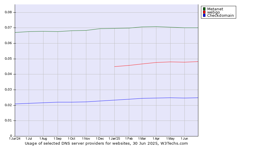 Historical trends in the usage of Metanet vs. webgo vs. Checkdomain