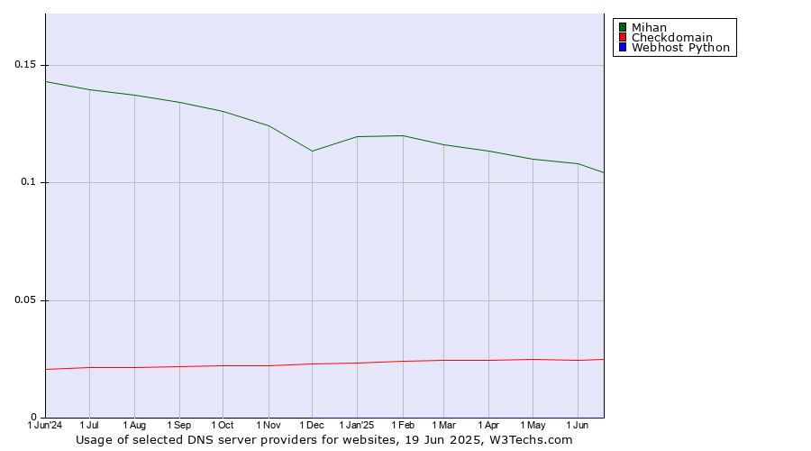 Historical trends in the usage of Mihan vs. Checkdomain vs. Webhost Python
