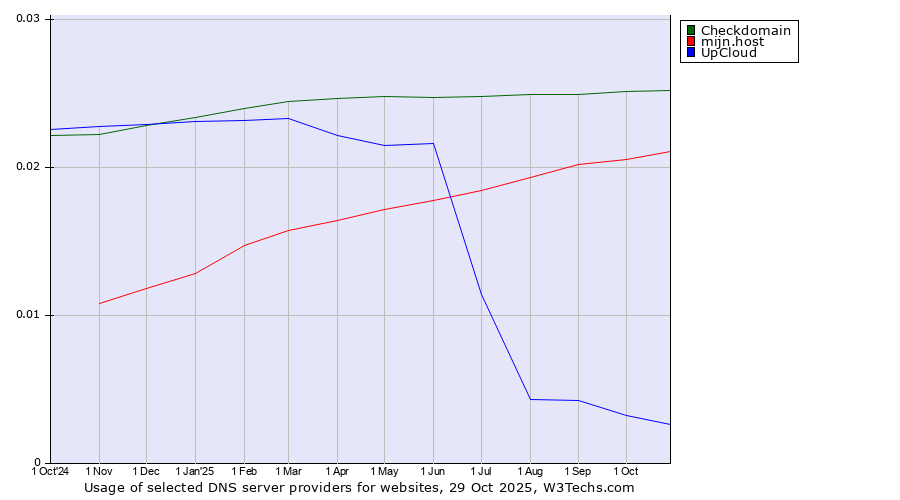 Historical trends in the usage of Checkdomain vs. mijn.host vs. UpCloud