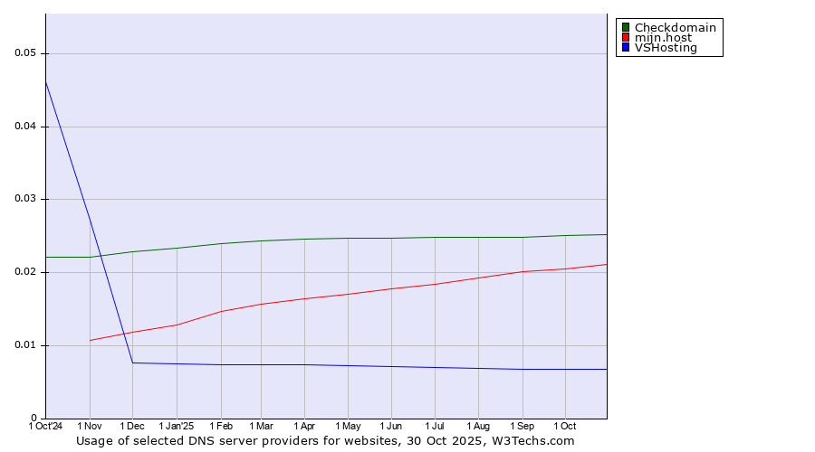 Historical trends in the usage of Checkdomain vs. mijn.host vs. VSHosting