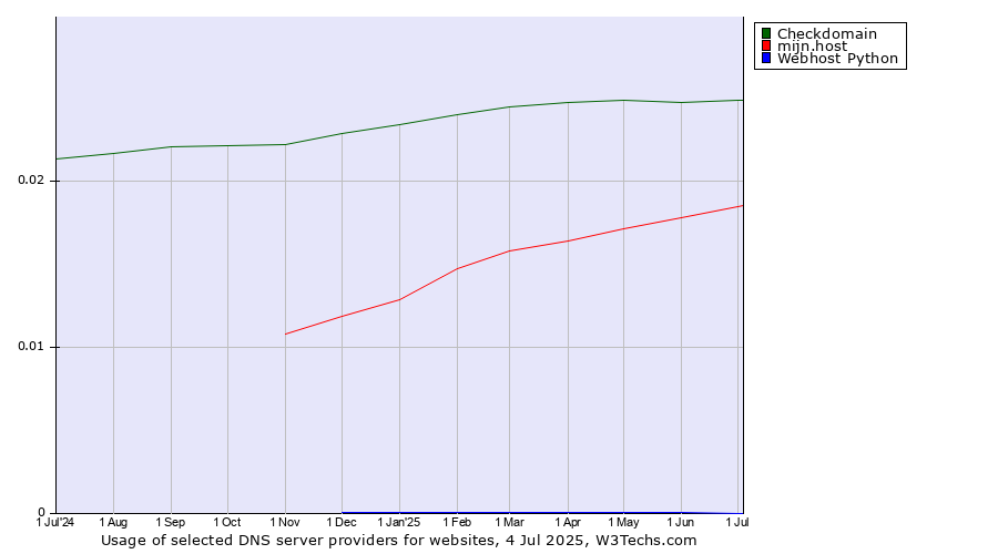 Historical trends in the usage of Checkdomain vs. mijn.host vs. Webhost Python