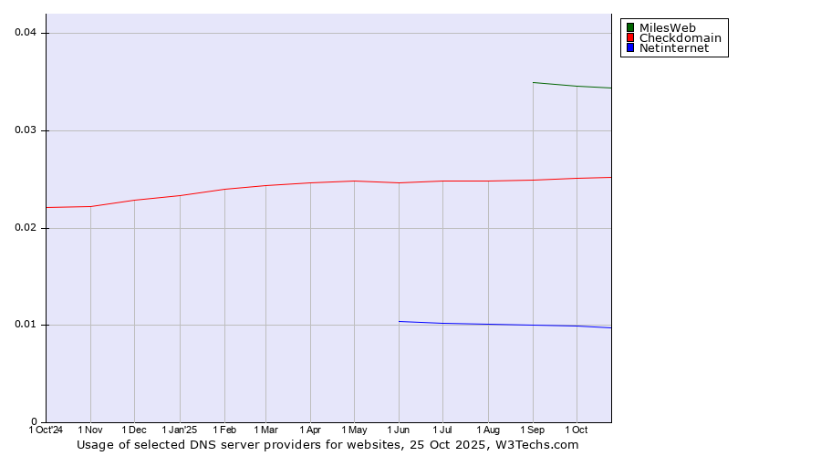 Historical trends in the usage of MilesWeb vs. Checkdomain vs. Netinternet