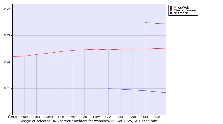 Historical trends in the usage of MilesWeb vs. Checkdomain vs. Netmark