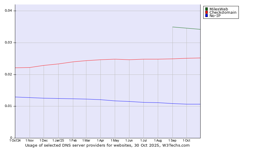 Historical trends in the usage of MilesWeb vs. Checkdomain vs. No-IP
