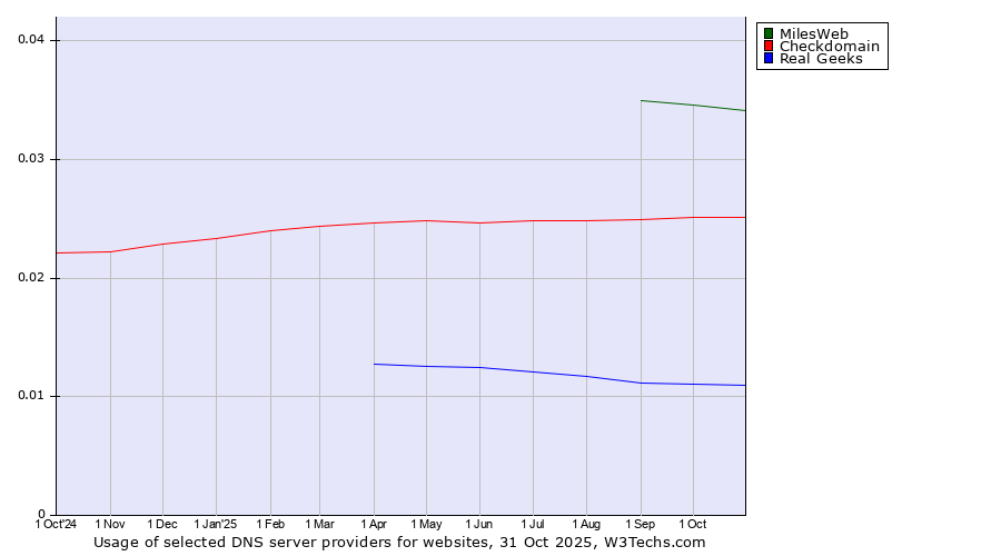Historical trends in the usage of MilesWeb vs. Checkdomain vs. Real Geeks