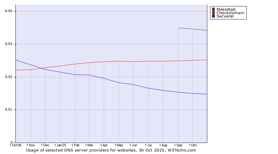 Historical trends in the usage of MilesWeb vs. Checkdomain vs. Serverel