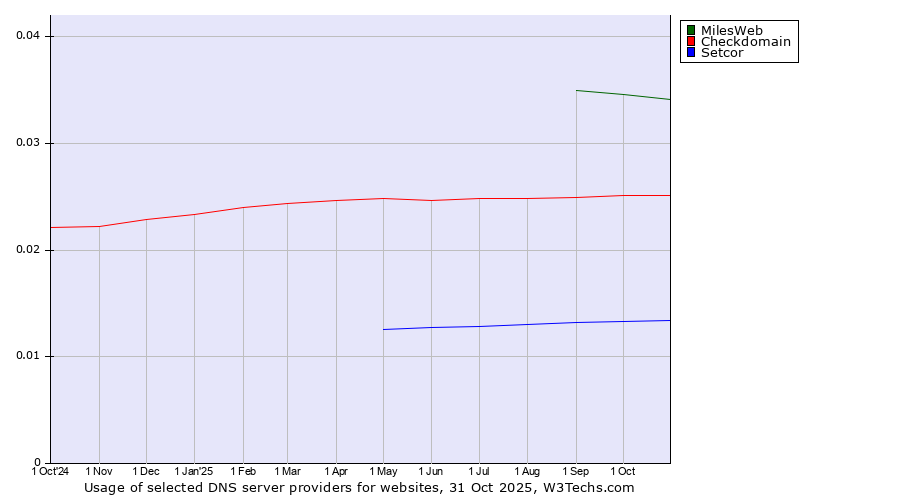 Historical trends in the usage of MilesWeb vs. Checkdomain vs. Setcor