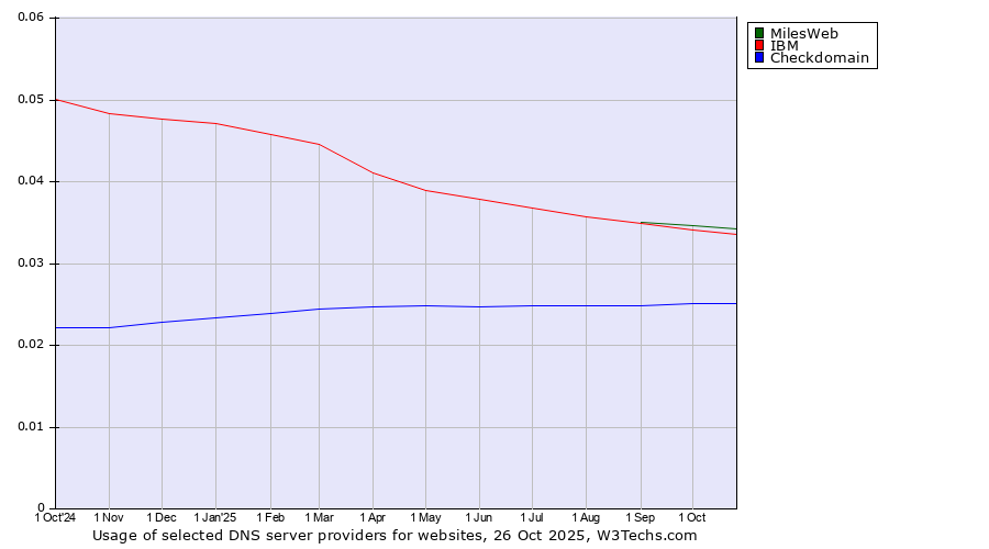 Historical trends in the usage of MilesWeb vs. IBM vs. Checkdomain