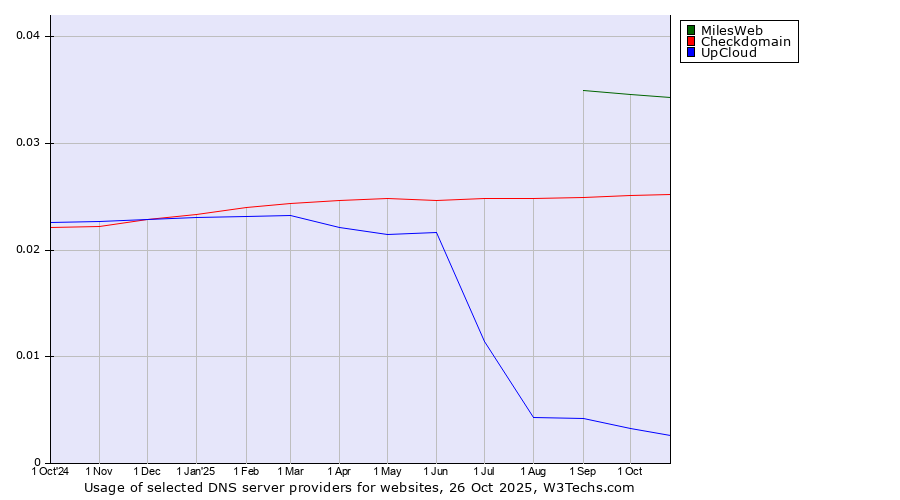 Historical trends in the usage of MilesWeb vs. Checkdomain vs. UpCloud