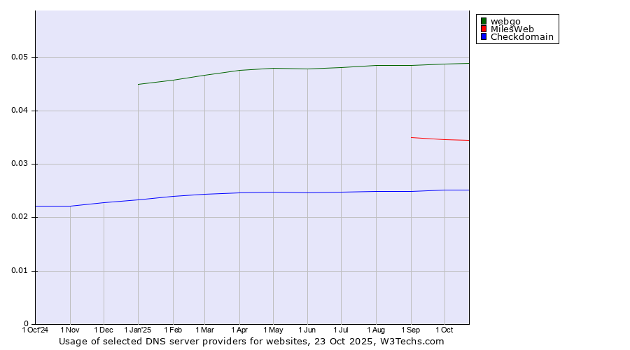 Historical trends in the usage of webgo vs. MilesWeb vs. Checkdomain