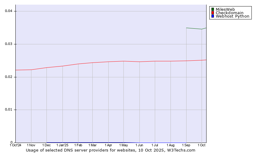 Historical trends in the usage of MilesWeb vs. Checkdomain vs. Webhost Python