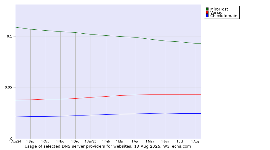Historical trends in the usage of MiroHost vs. Versio vs. Checkdomain