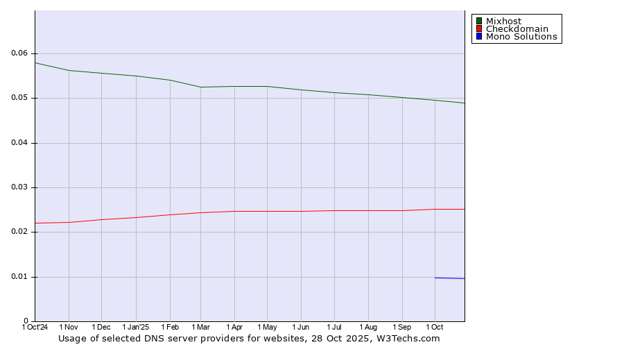 Historical trends in the usage of Mixhost vs. Checkdomain vs. Mono Solutions
