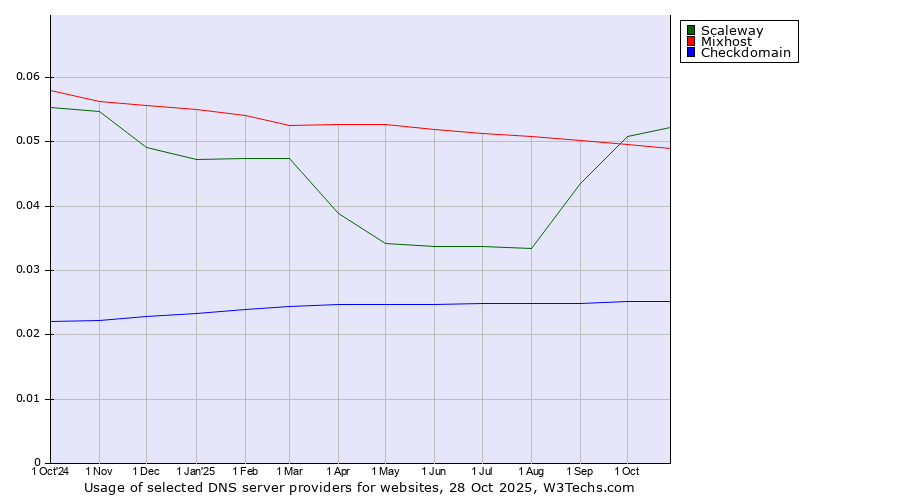 Historical trends in the usage of Scaleway vs. Mixhost vs. Checkdomain