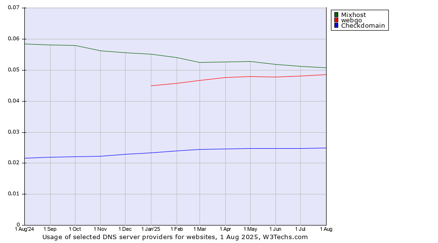 Historical trends in the usage of Mixhost vs. webgo vs. Checkdomain