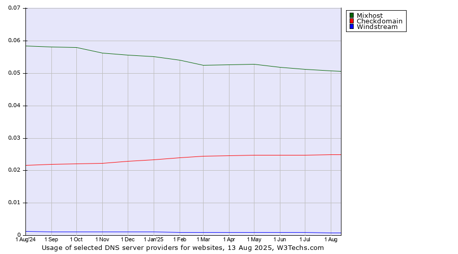 Historical trends in the usage of Mixhost vs. Checkdomain vs. Windstream