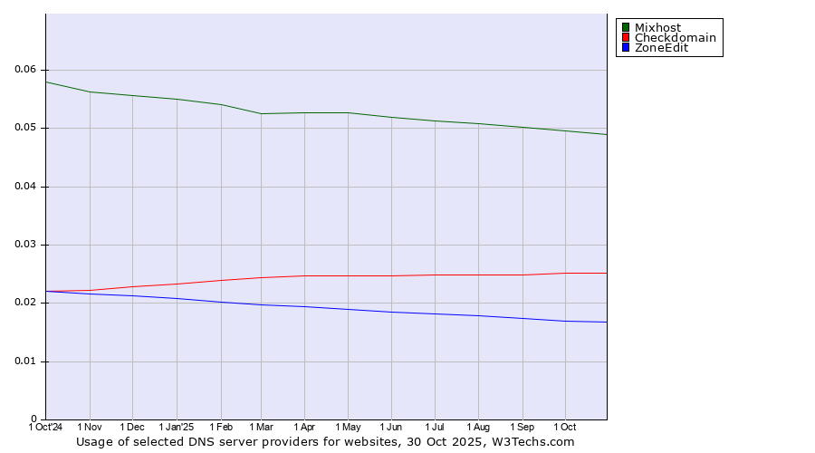 Historical trends in the usage of Mixhost vs. Checkdomain vs. ZoneEdit