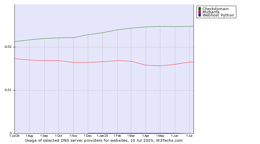 Historical trends in the usage of Checkdomain vs. Mizbanfa vs. Webhost Python