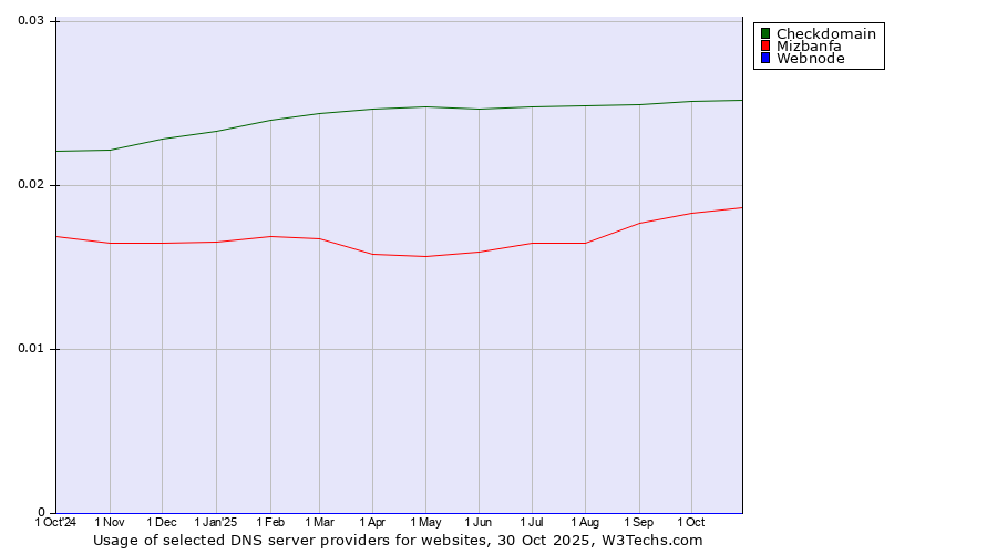 Historical trends in the usage of Checkdomain vs. Mizbanfa vs. Webnode