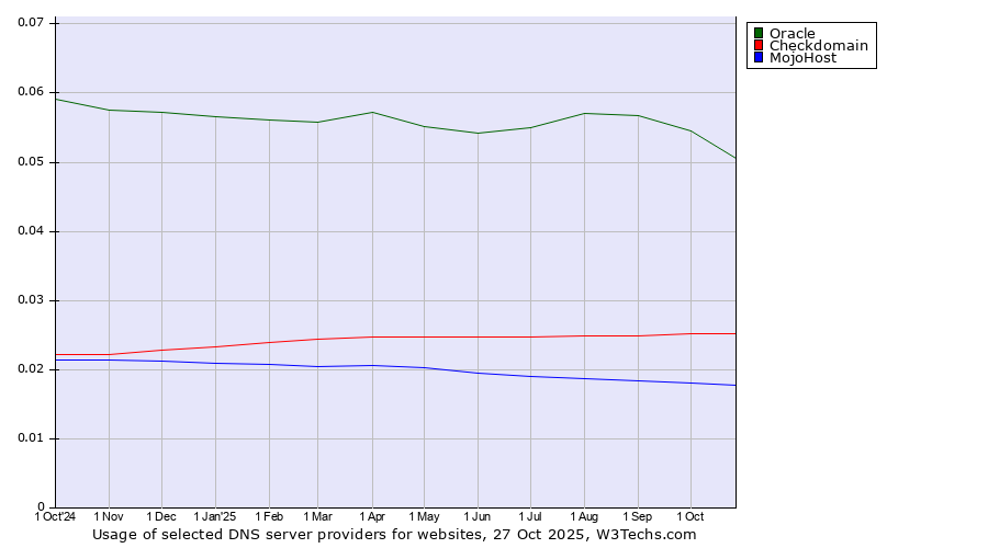 Historical trends in the usage of Oracle vs. Checkdomain vs. MojoHost