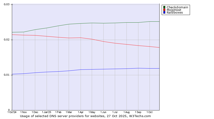 Historical trends in the usage of Checkdomain vs. MojoHost vs. Raidboxes
