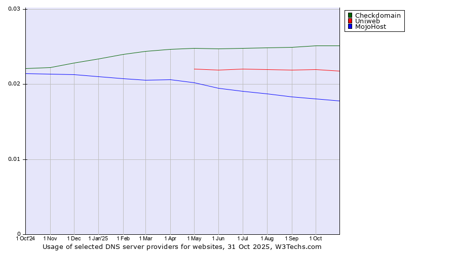 Historical trends in the usage of Checkdomain vs. Uniweb vs. MojoHost