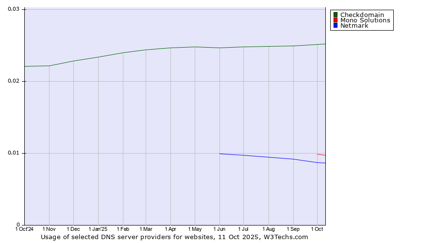Historical trends in the usage of Checkdomain vs. Mono Solutions vs. Netmark