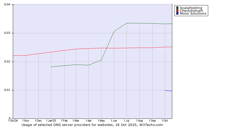 Historical trends in the usage of ScalaHosting vs. Checkdomain vs. Mono Solutions