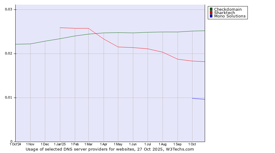 Historical trends in the usage of Checkdomain vs. Sharktech vs. Mono Solutions