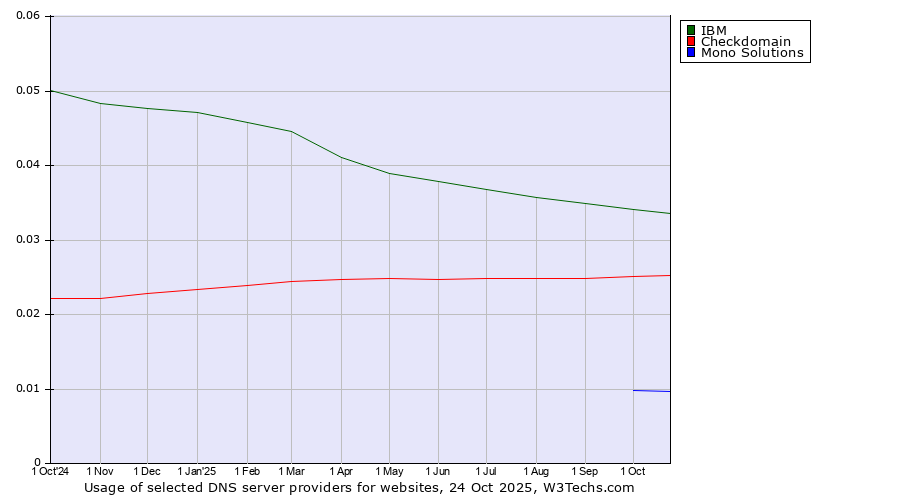 Historical trends in the usage of IBM vs. Checkdomain vs. Mono Solutions