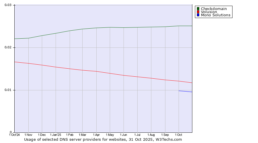 Historical trends in the usage of Checkdomain vs. Volusion vs. Mono Solutions