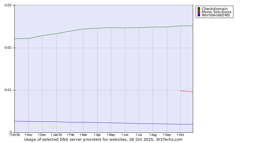 Historical trends in the usage of Checkdomain vs. Mono Solutions vs. WorldwideDNS
