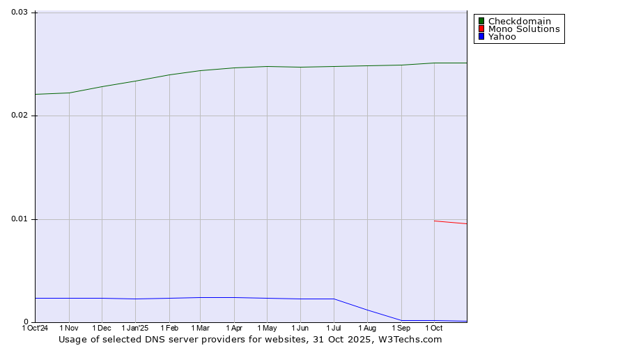 Historical trends in the usage of Checkdomain vs. Mono Solutions vs. Yahoo