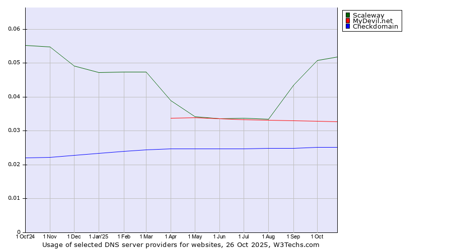 Historical trends in the usage of Scaleway vs. MyDevil.net vs. Checkdomain